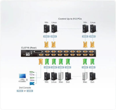 CShop.co.za | Powered by Compuclinic Solutions ATEN 16-Port 19'' VGA LCD Integrated USB/PS2 Combo KVM with an Extra Console port and USB peripheral support W/(USKB/SPKB)/W/(US CL5716N