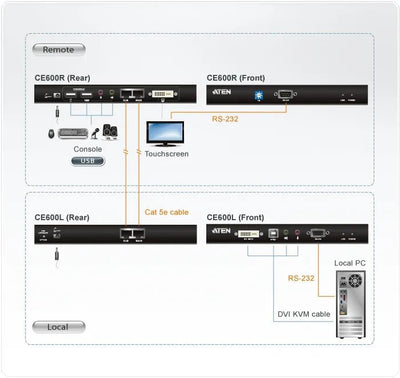 CShop.co.za | Powered by Compuclinic Solutions ATEN USB DVI Single Link Console Extender with Audio/Serial Support up to 60M  -  TAA Compliant / Audio Cat 5 KVM Extender CE600